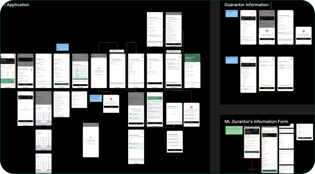 Design process and user flow