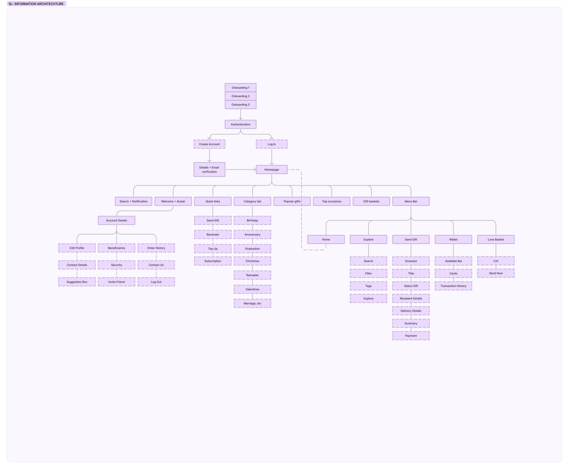 Showlove user flow