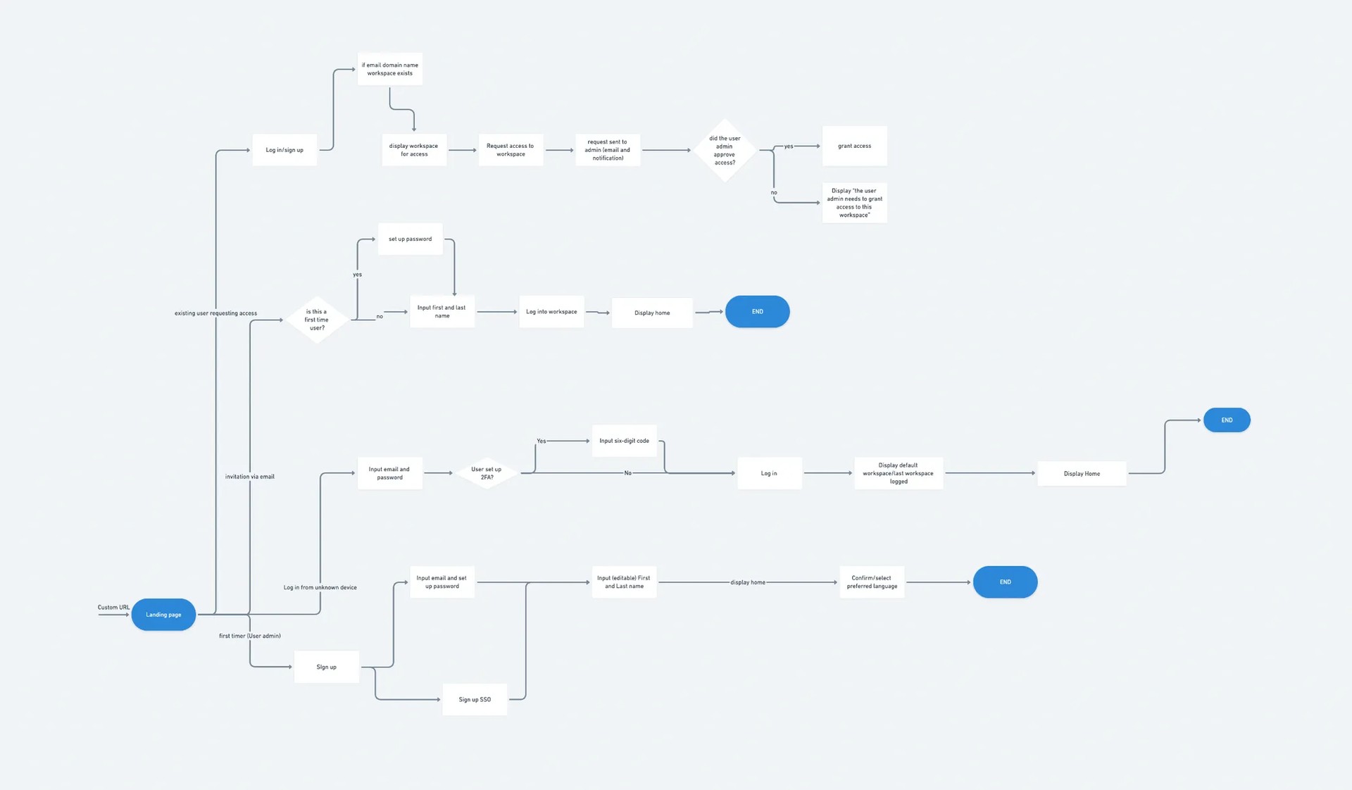 Authentication user flow diagram